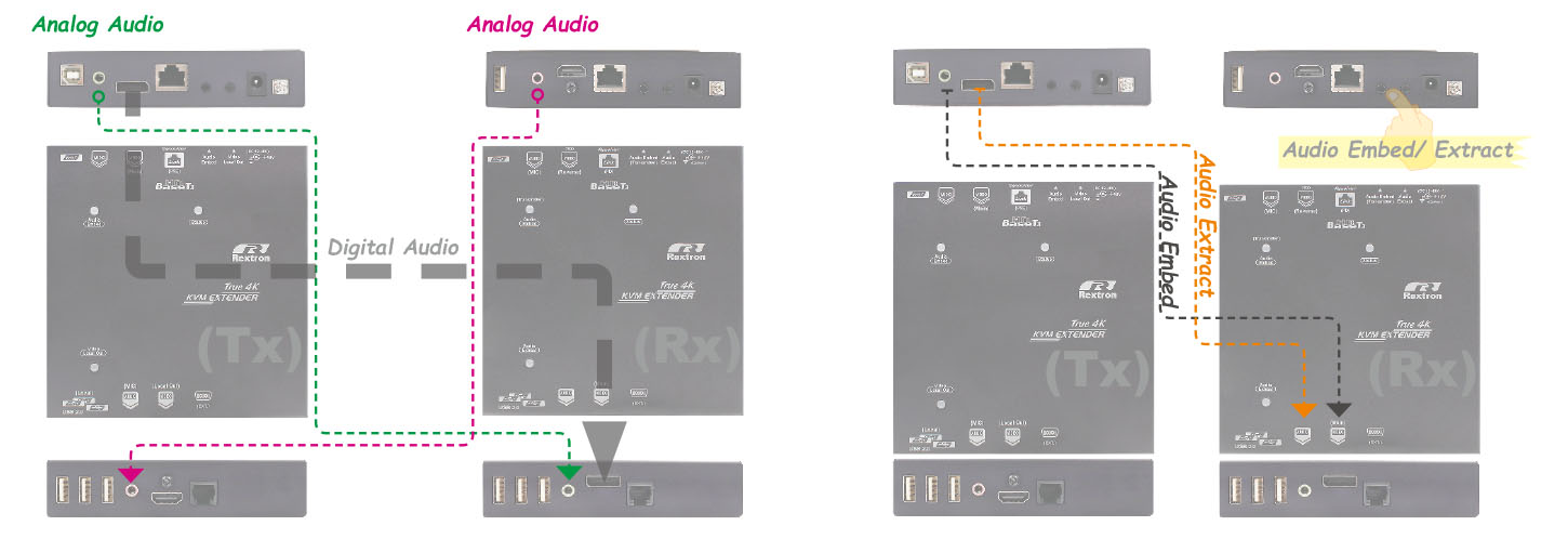 DP USB Extender-Bidirectional Audio Transmission