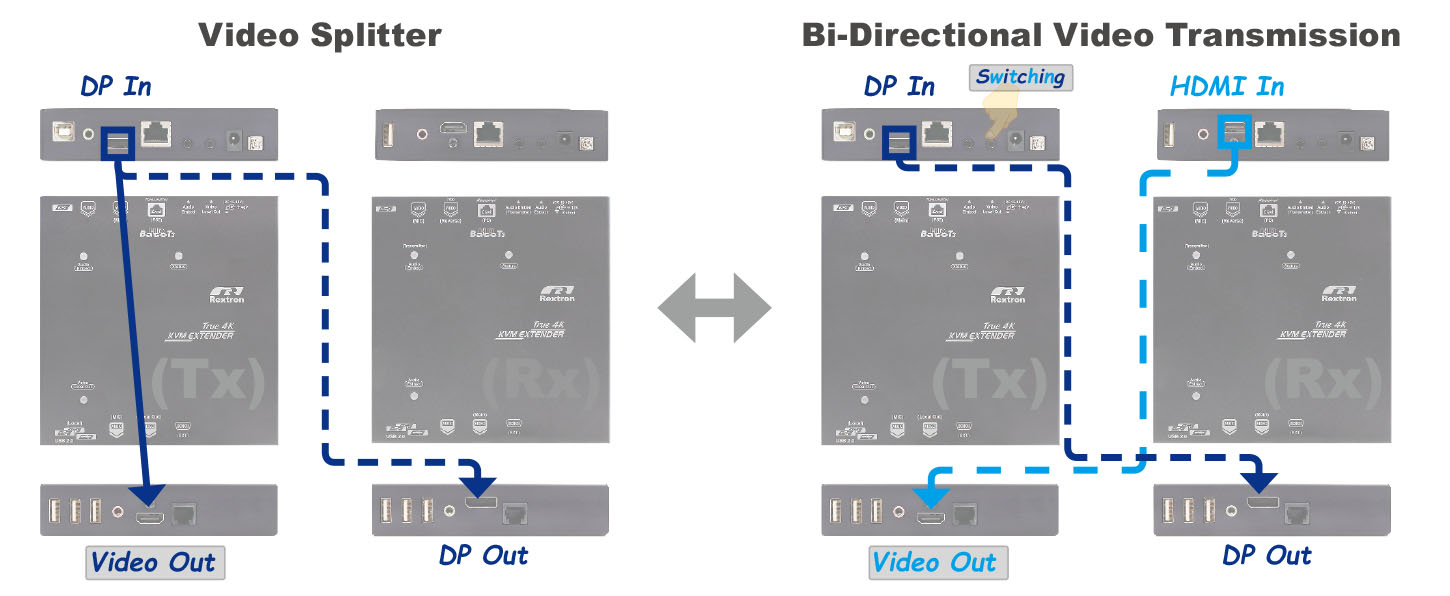 DP USB Extender-Bidirectional Video Transmission