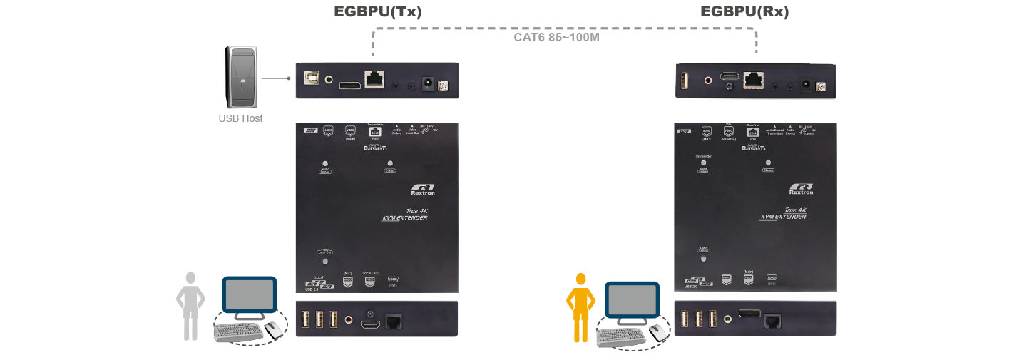 DP USB延長器-雙控制端