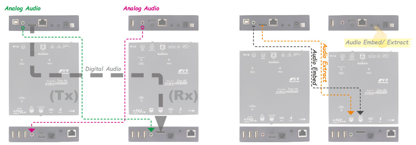 CAT6 USB DP KVM Extender-Bi-Directional Audio Extension