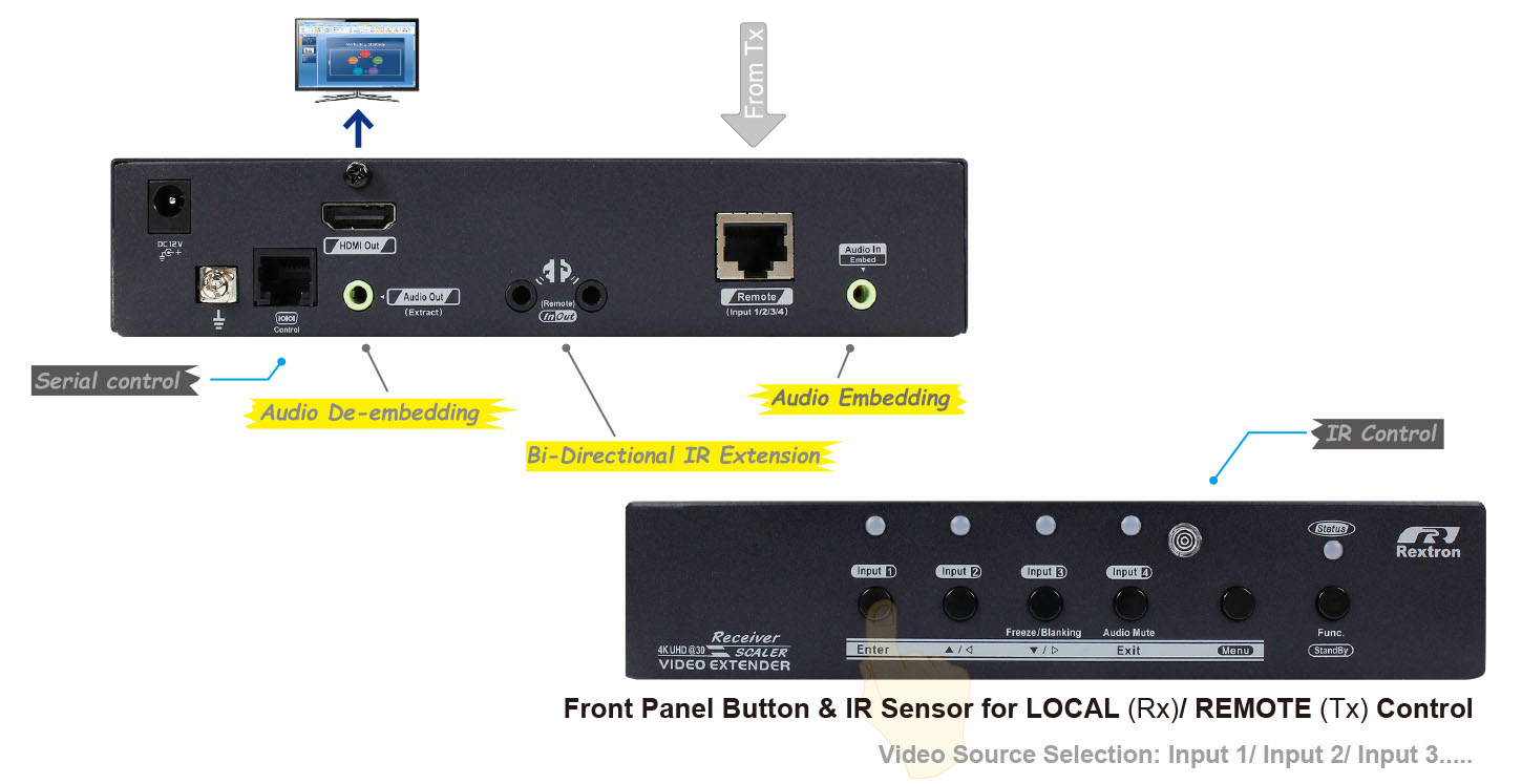 HDMI Receiver Unit-IO