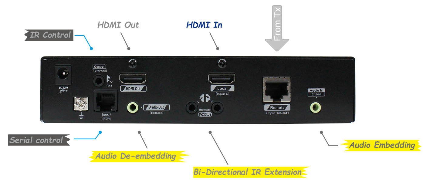 PIP PBP HDMI Extender Receiver