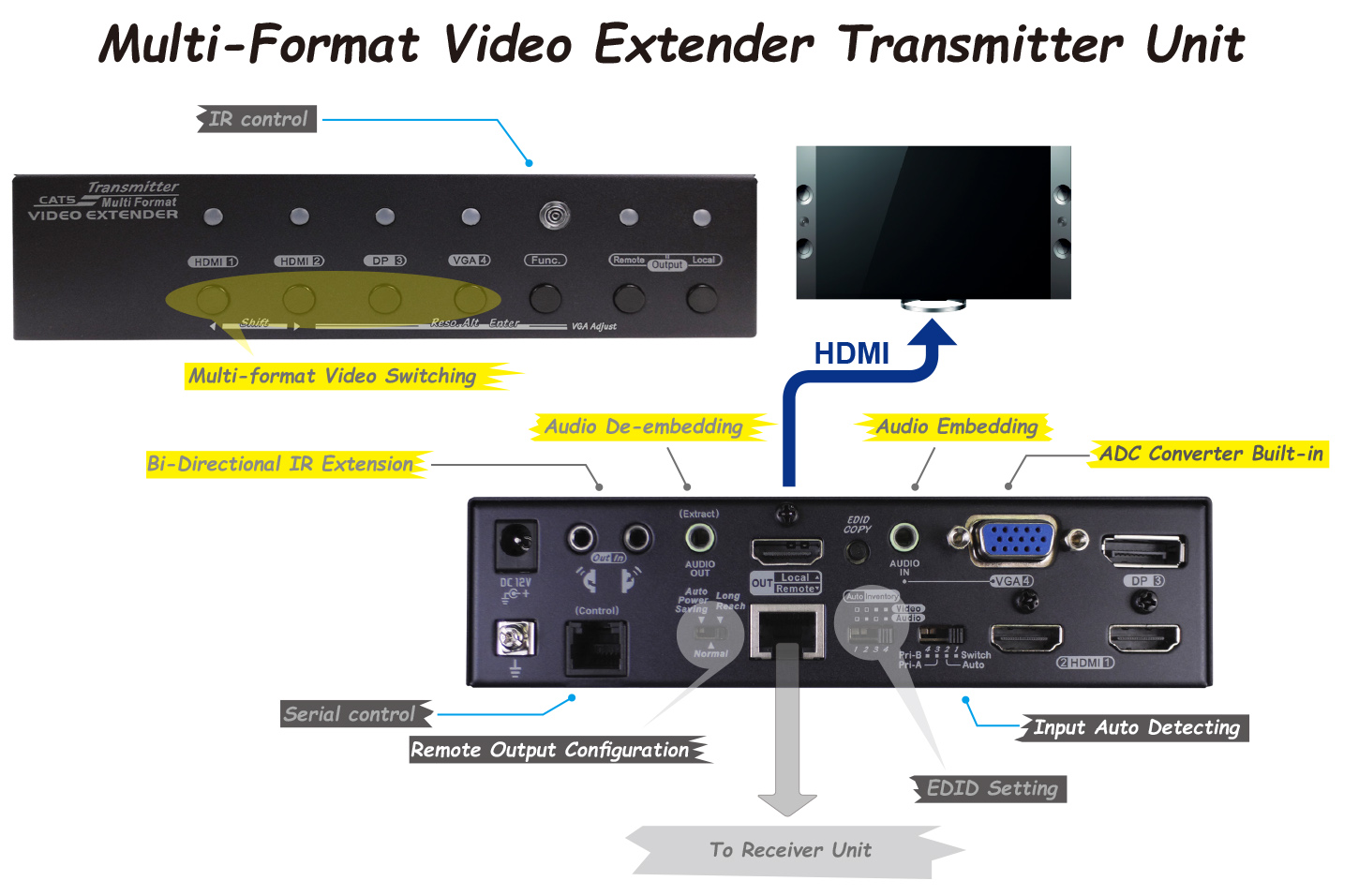 Multi-Format Video Extender Transmitter Unit-Interface