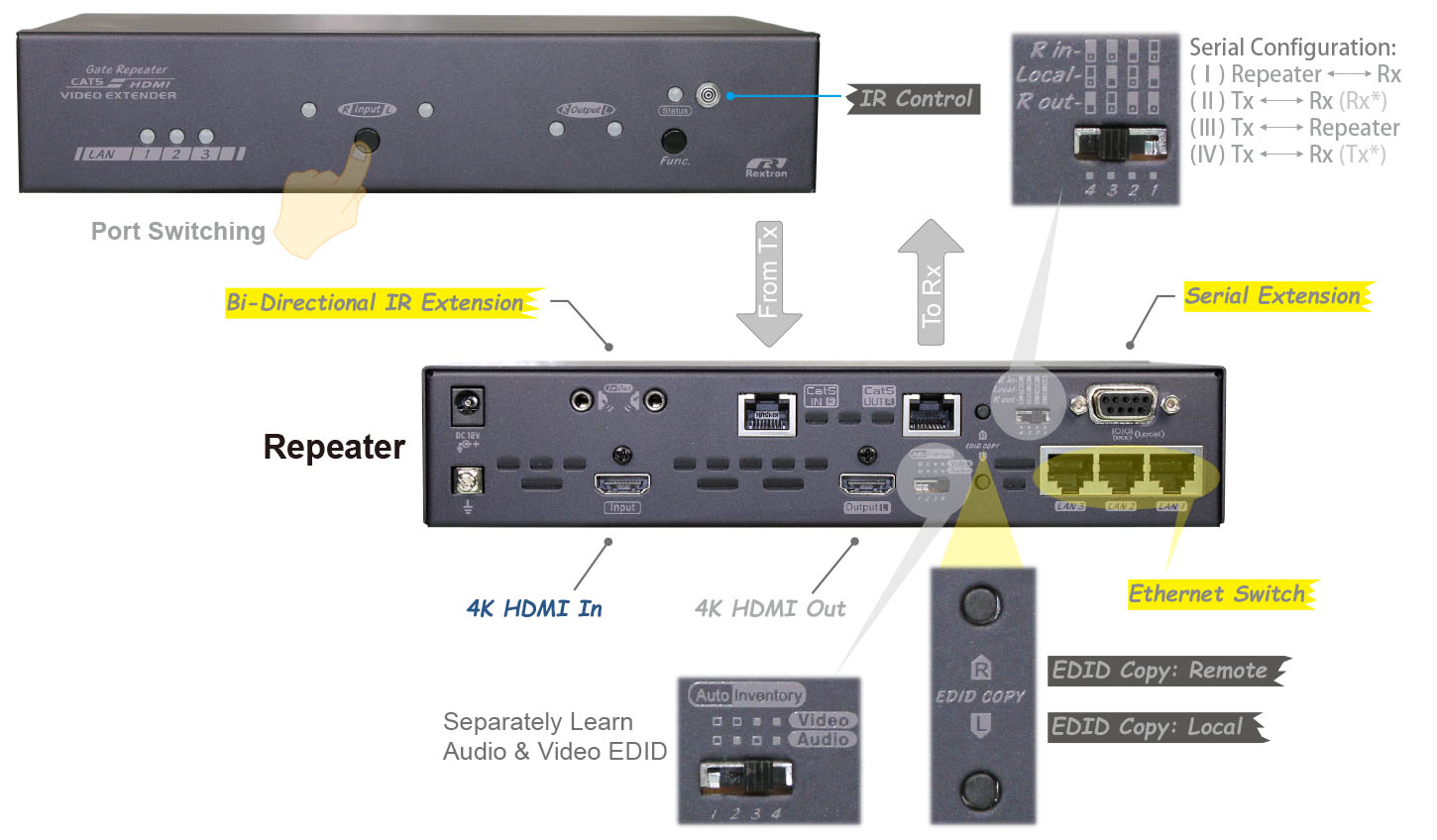 HDMI Repeater with Ethernet Switch-IO