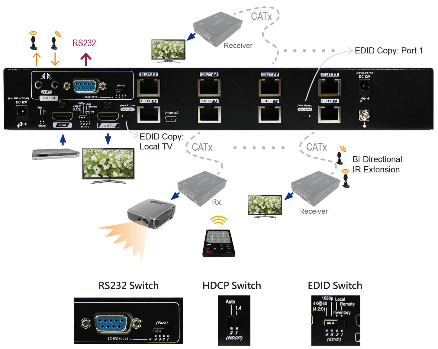 4K HDMI HDBaseT Video Extender Transmitter with 8 Ports Splitter