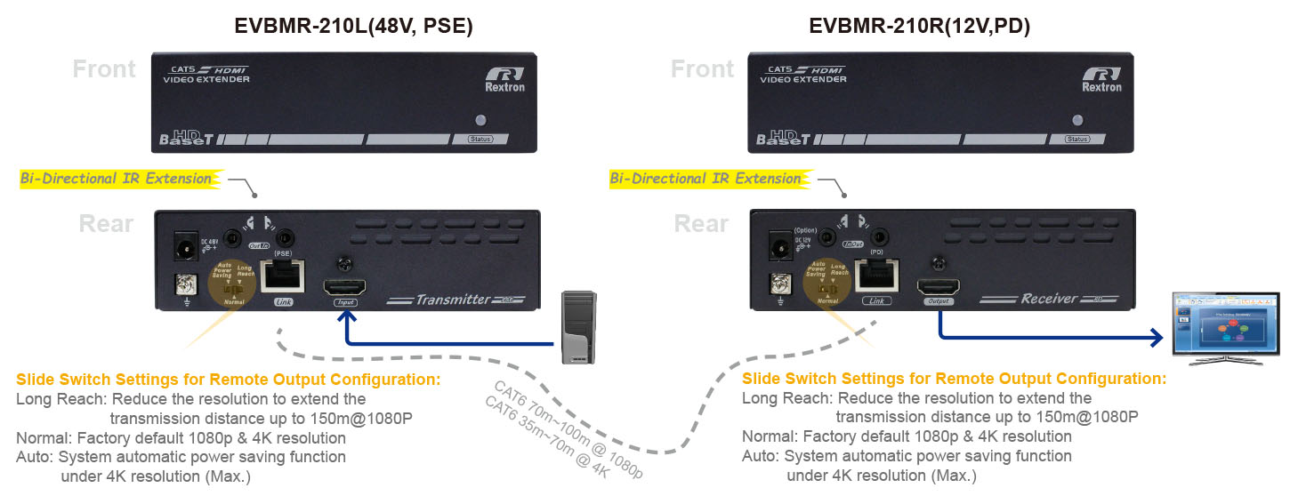 100M HDMI Extender 48V-IO