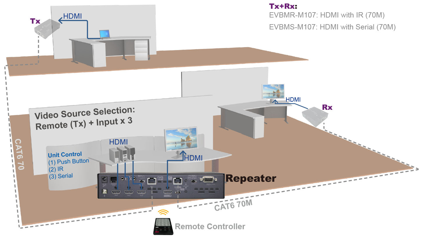 70M HDMI Extender Repeater Unit-application 70M HDMI Extender Repeater Unit-application