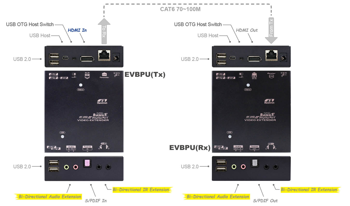 DisplayPort KVM Extender-IO