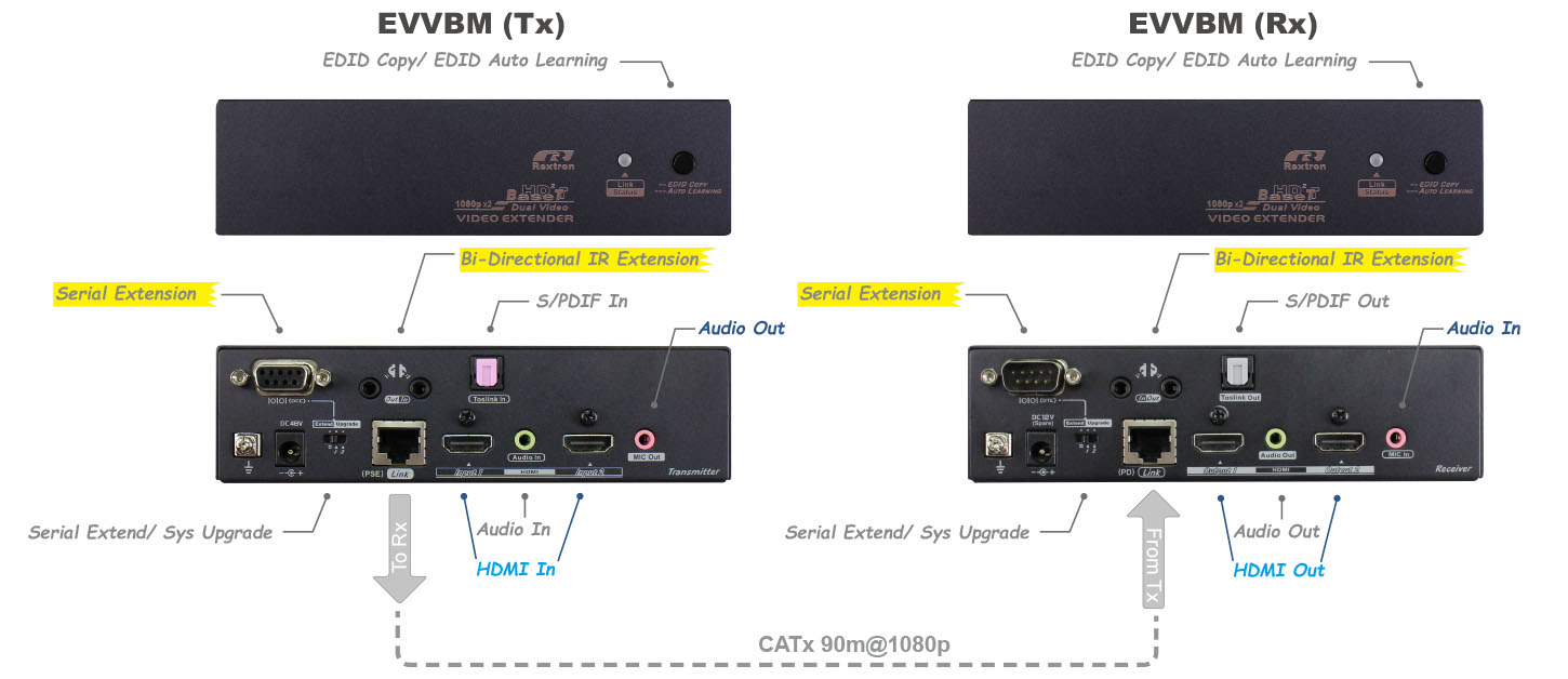 Dual HDMI Video Extender-IO