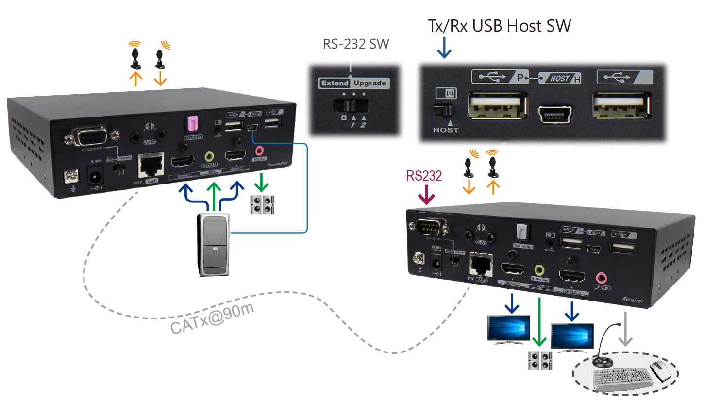 Dual HDMI KVM Extender-SW