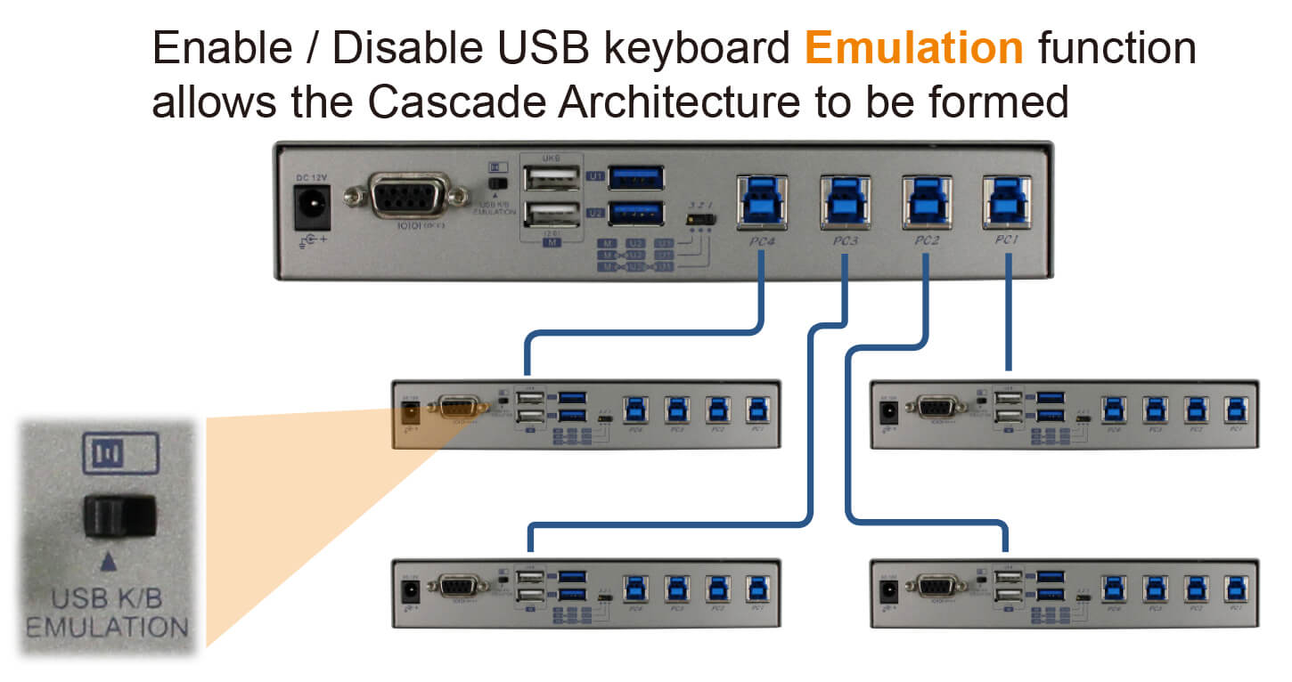 4 Ports USB 3.0切換器-串接