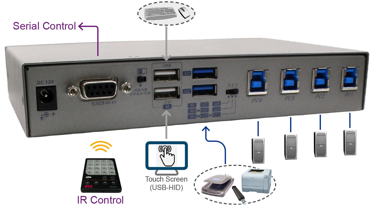 4 Port KM Switch, USB Switcher with USB HID, USB 3.0, Hotkey Switching,  Unit Cascading, and IR Remote/ Serial Control, USW-K334