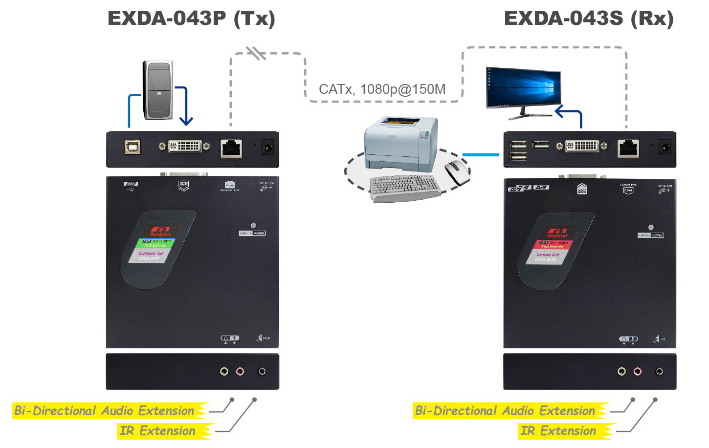 DVI KVM Extender over CAT5-IO