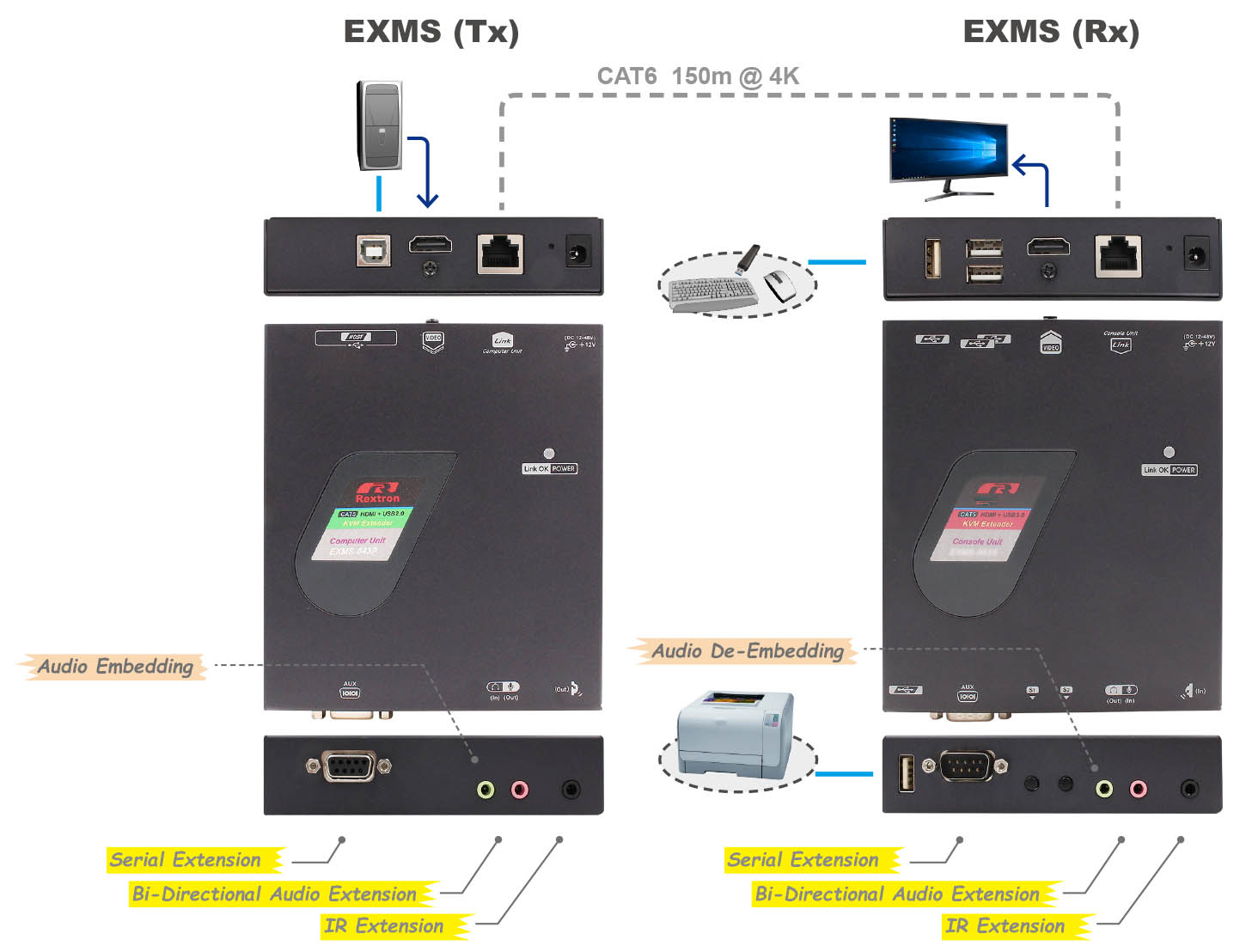 HDMI Extender over CAT6-IO