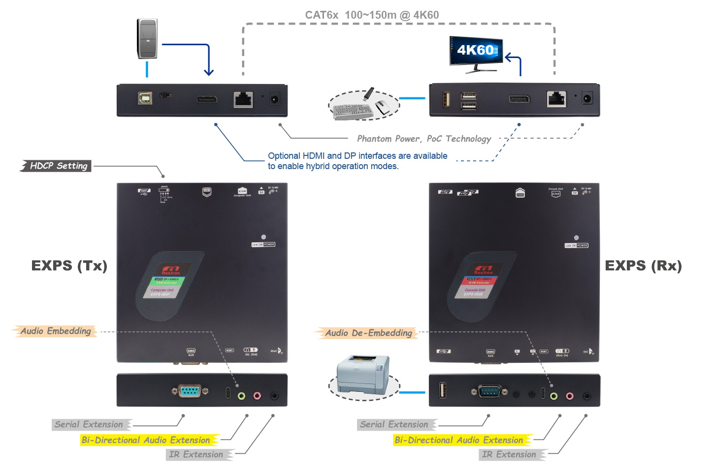 DisplayPort KVM訊號延長器-介面解說 DisplayPort KVM訊號延長器-介面解說