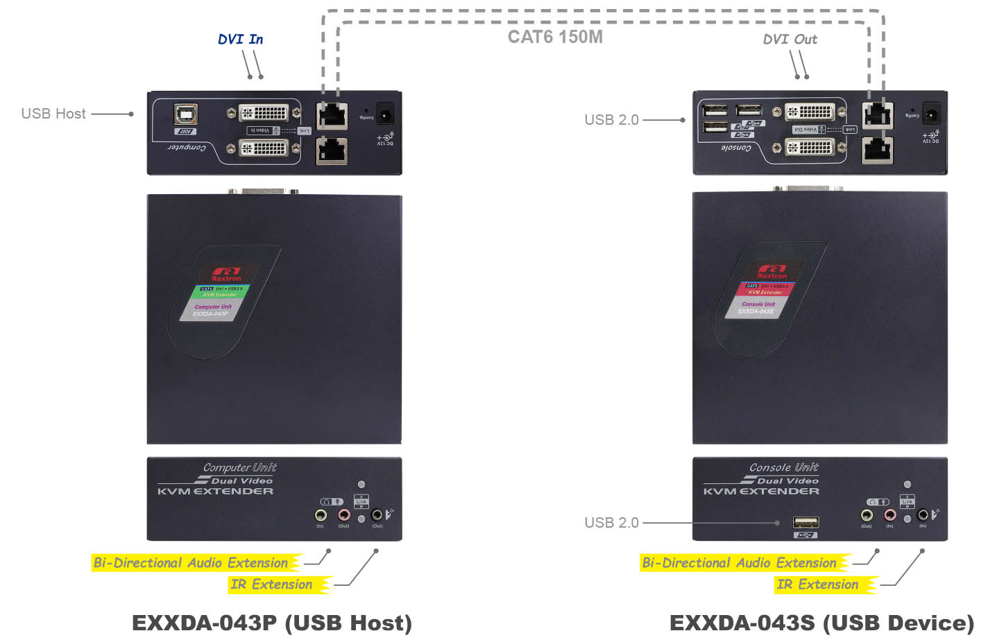 Dual-DVI KVM Extender over CAT.x-IO
