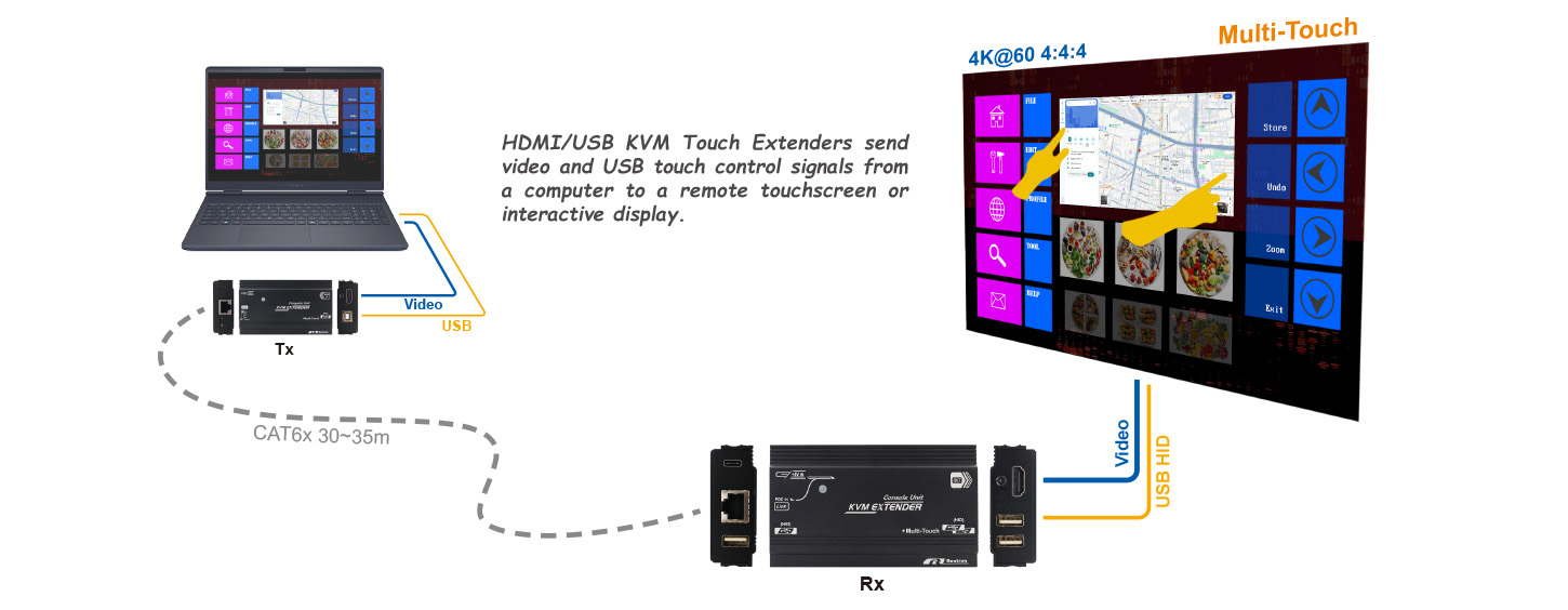Multi Touch Video Extender-HDMI/USB HID HDMI/USB KVM Touch Extenders send video and USB touch control signals from a computer to a remote touchscreen or interactive display.