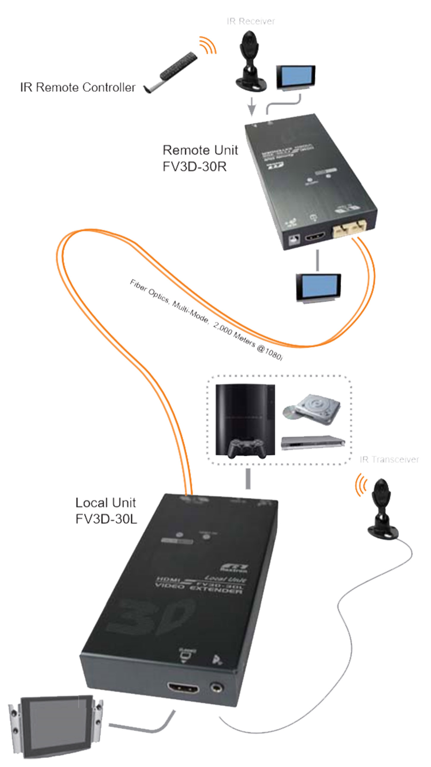 HDMI光纖延長分配器-connection