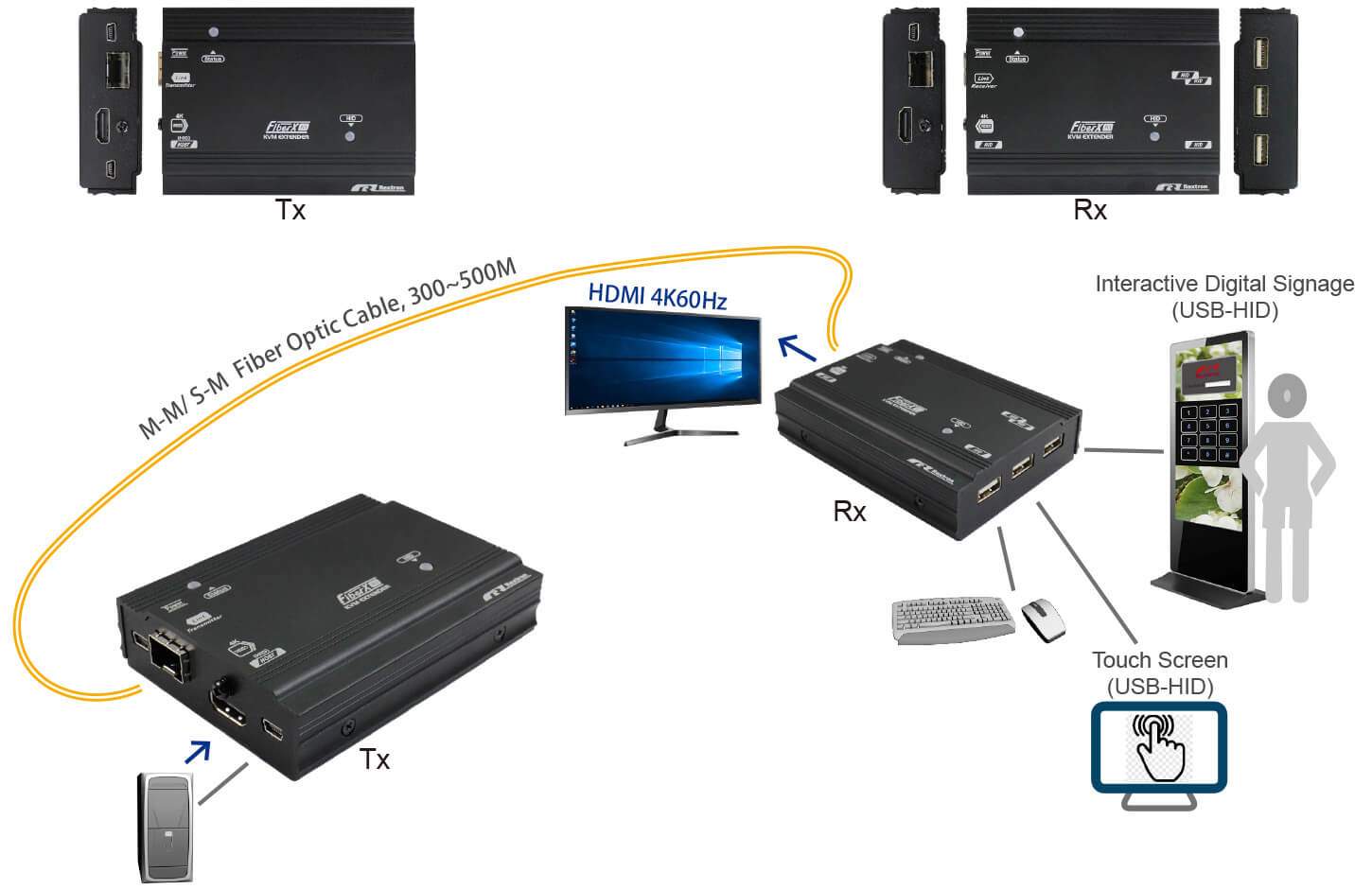Fiber Optic KVM Extender-connection