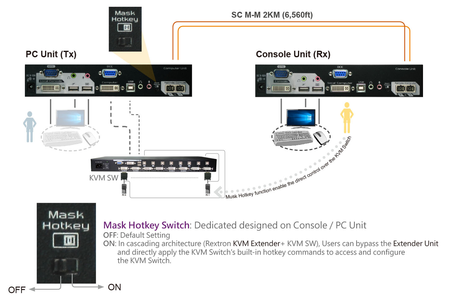 DVI KVM Fiber Extender-cascade