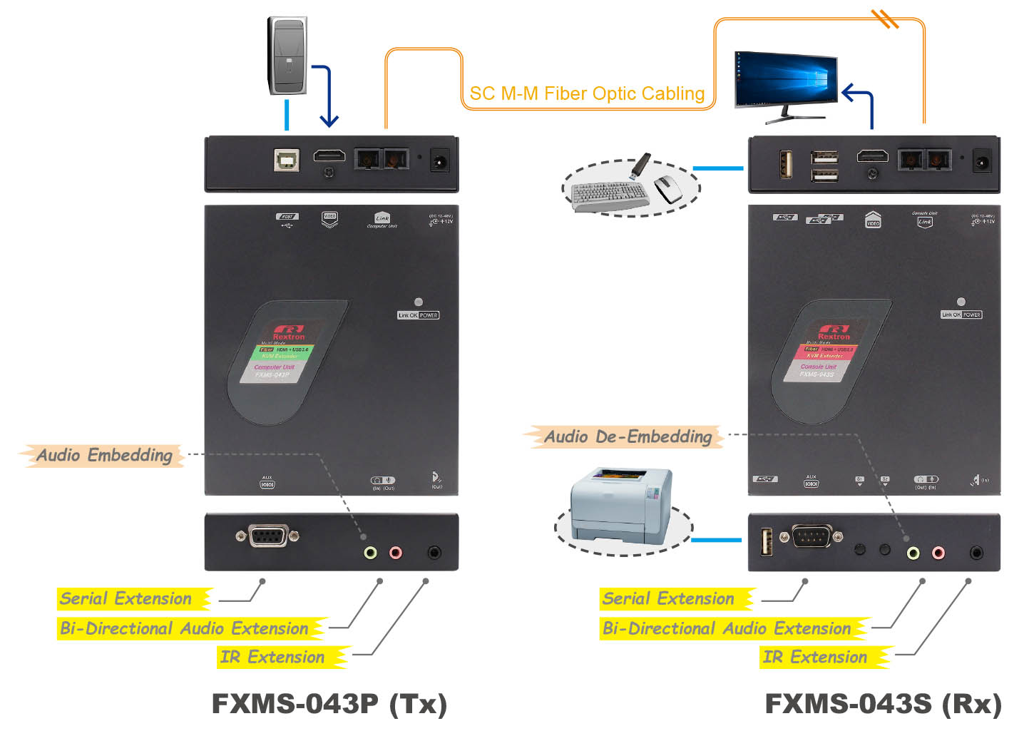 4K HDMI Fiber KVM Extender-IO