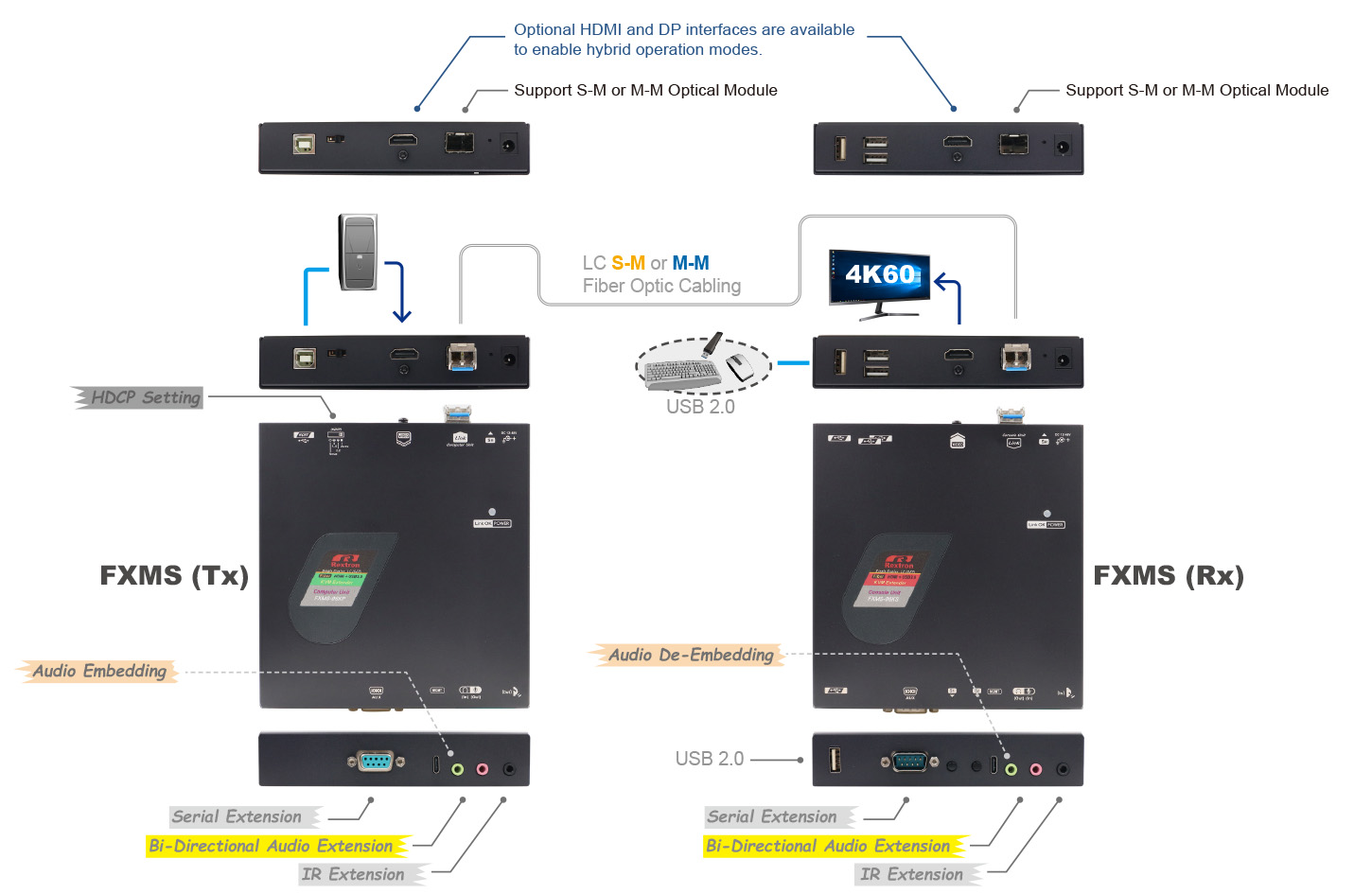 HDMI KVM Fiber Extender-IO