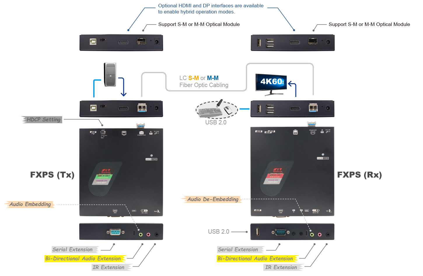 DP KVM光纖延長器-介面解說 DP KVM光纖延長器-介面解說