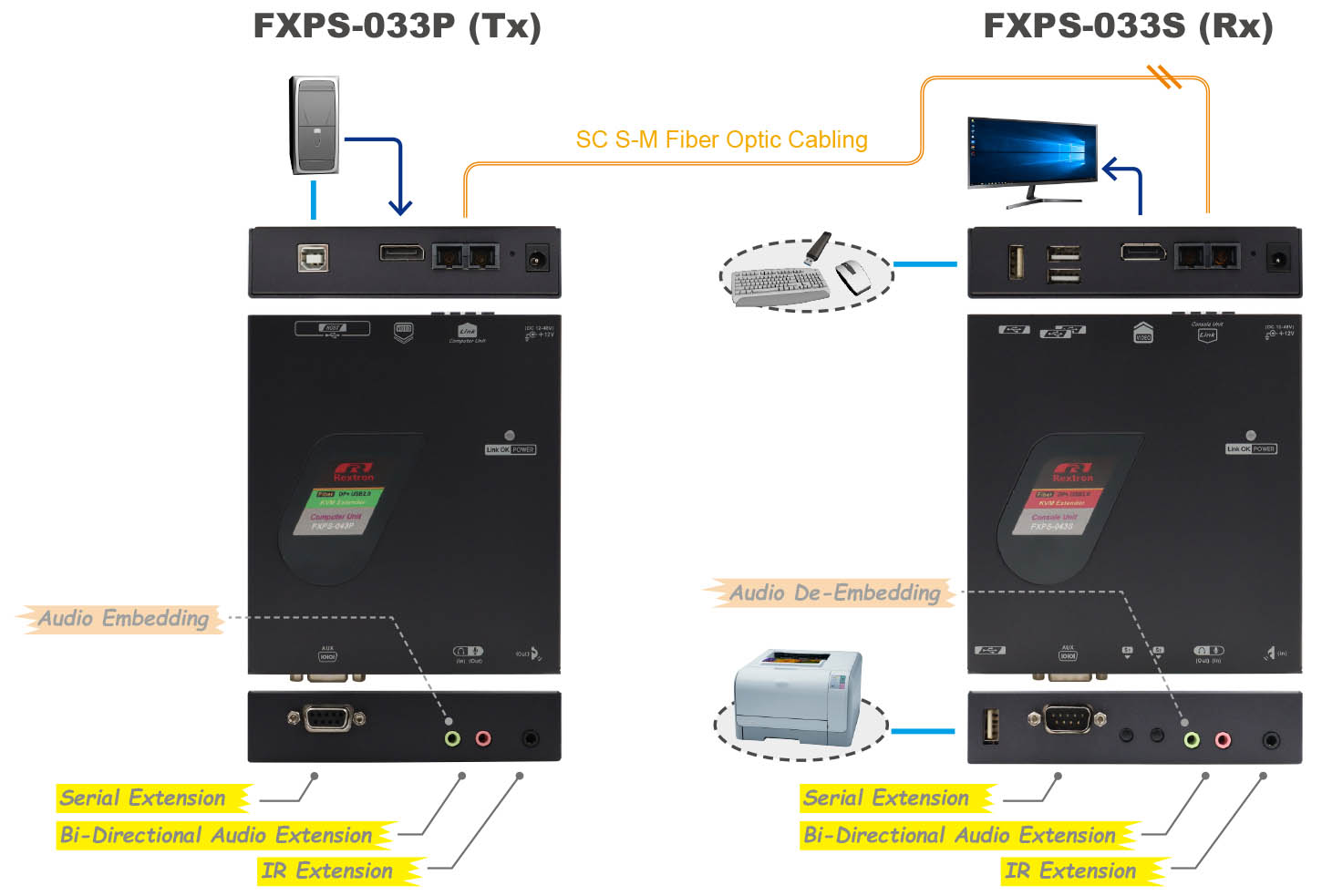 DP Fiber Optical KVM Extender-IO