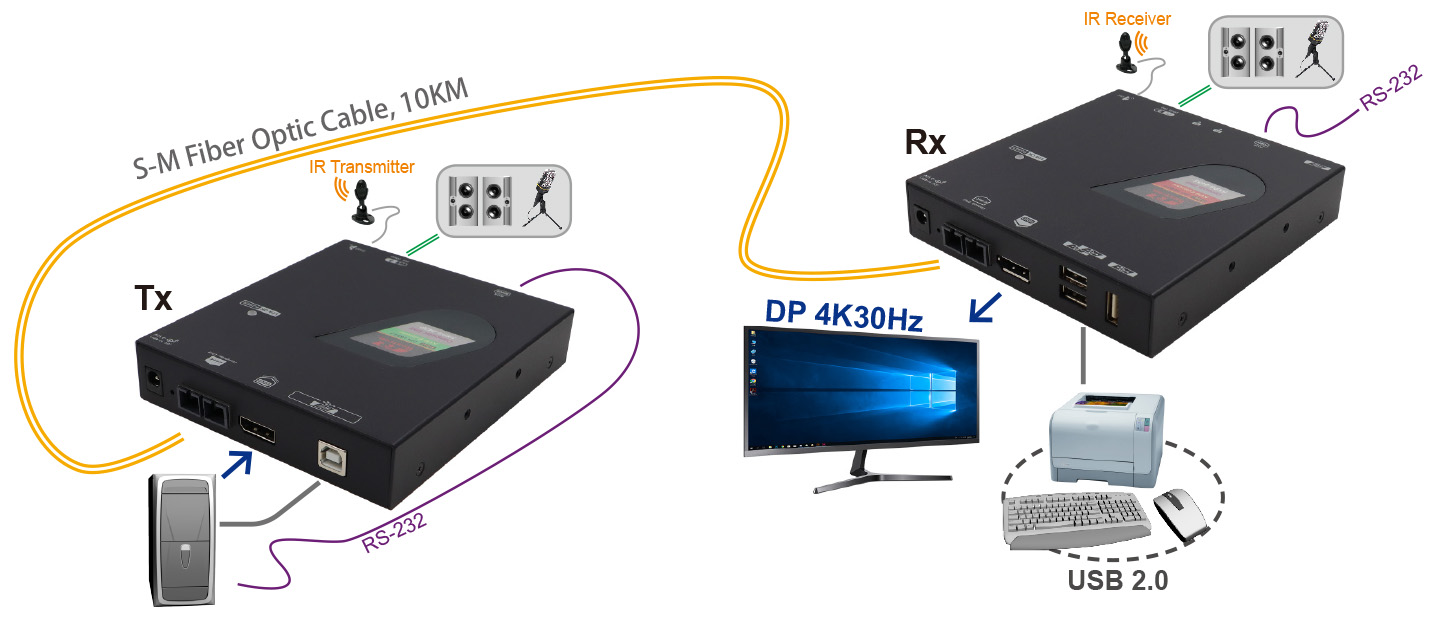光纖單模DP USB延長器-IO