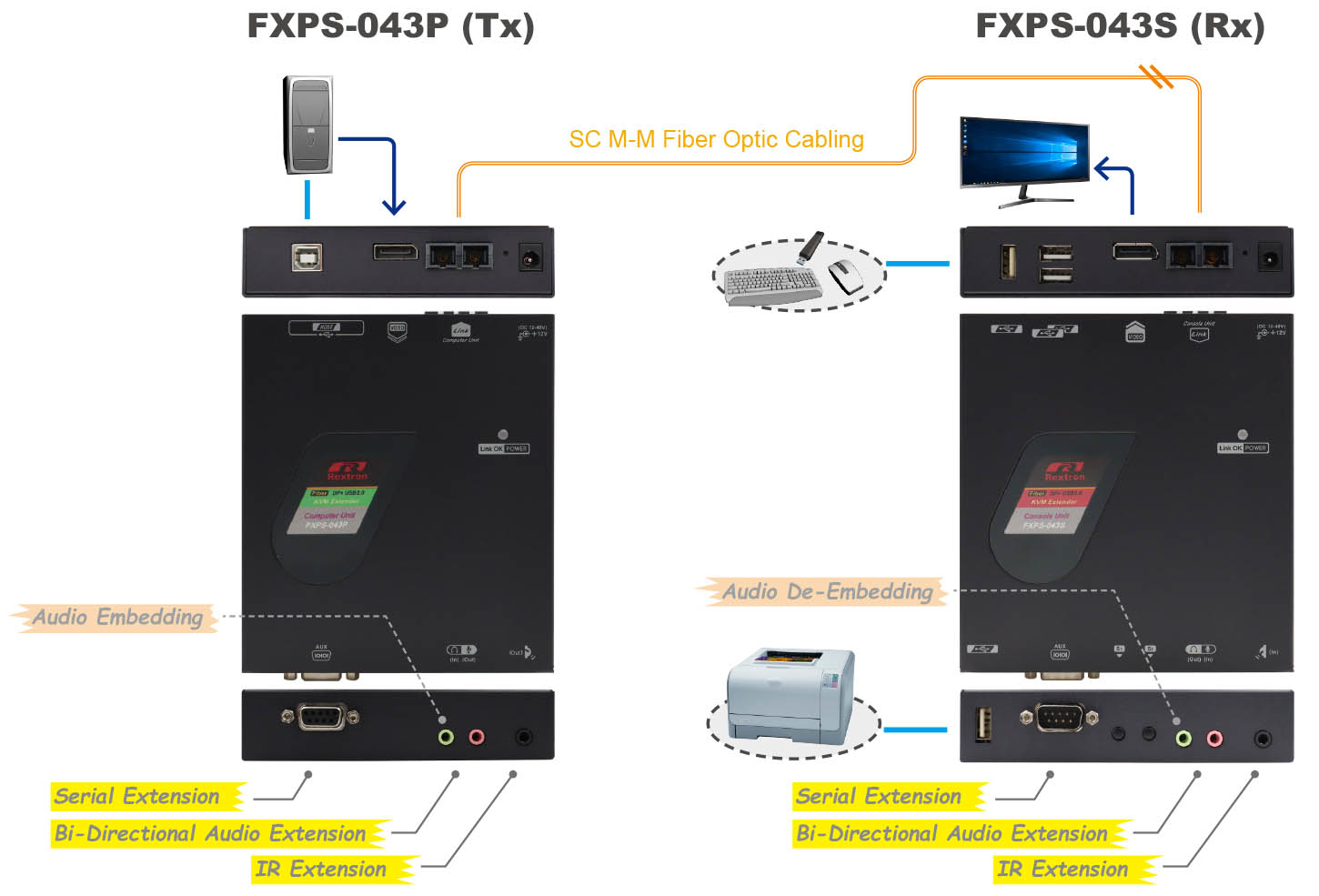 光纖多模DP USB延長器-io