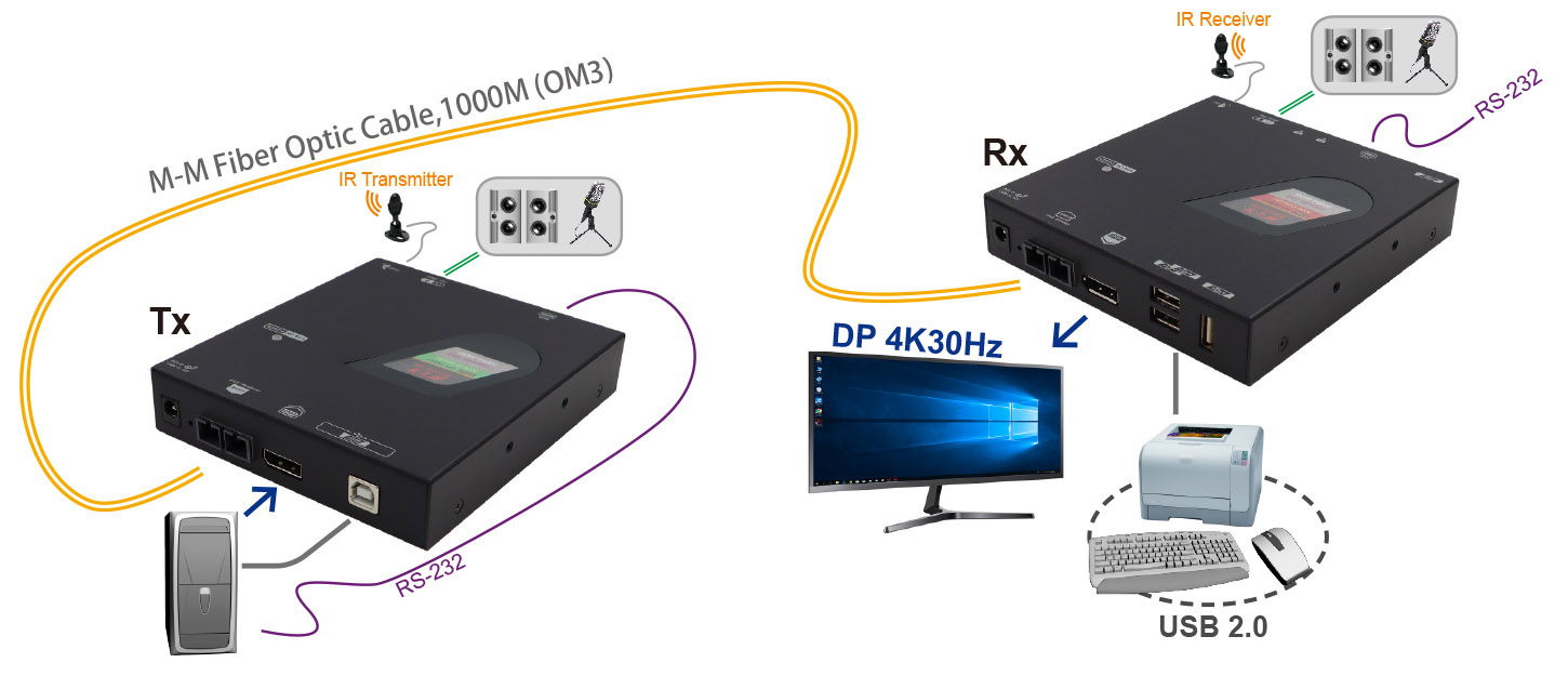 光纖多模DP USB延長器-IO