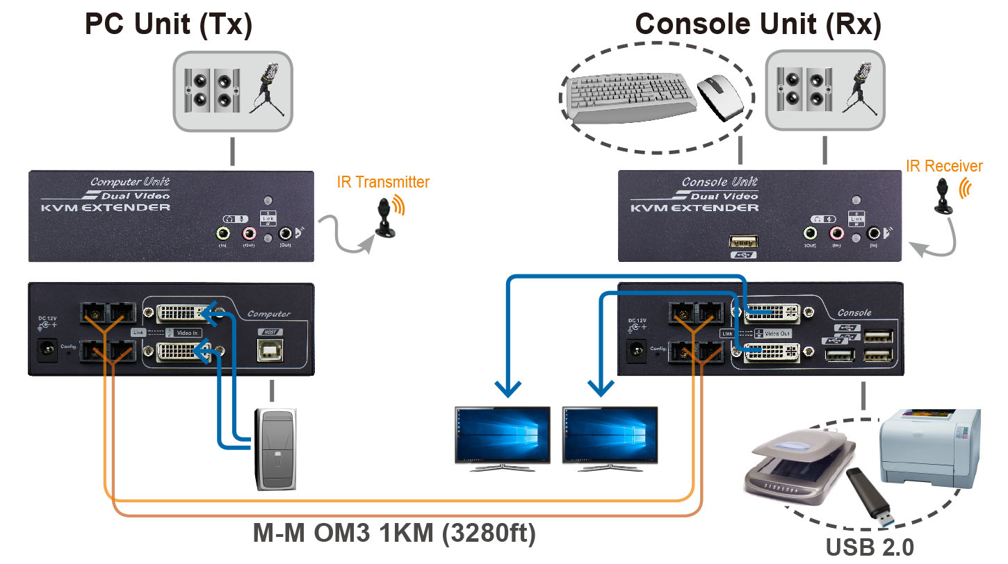 Dual Display DVI KVM Extender-connection