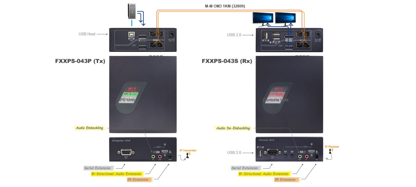 Dual Display DP USB Extender-IO