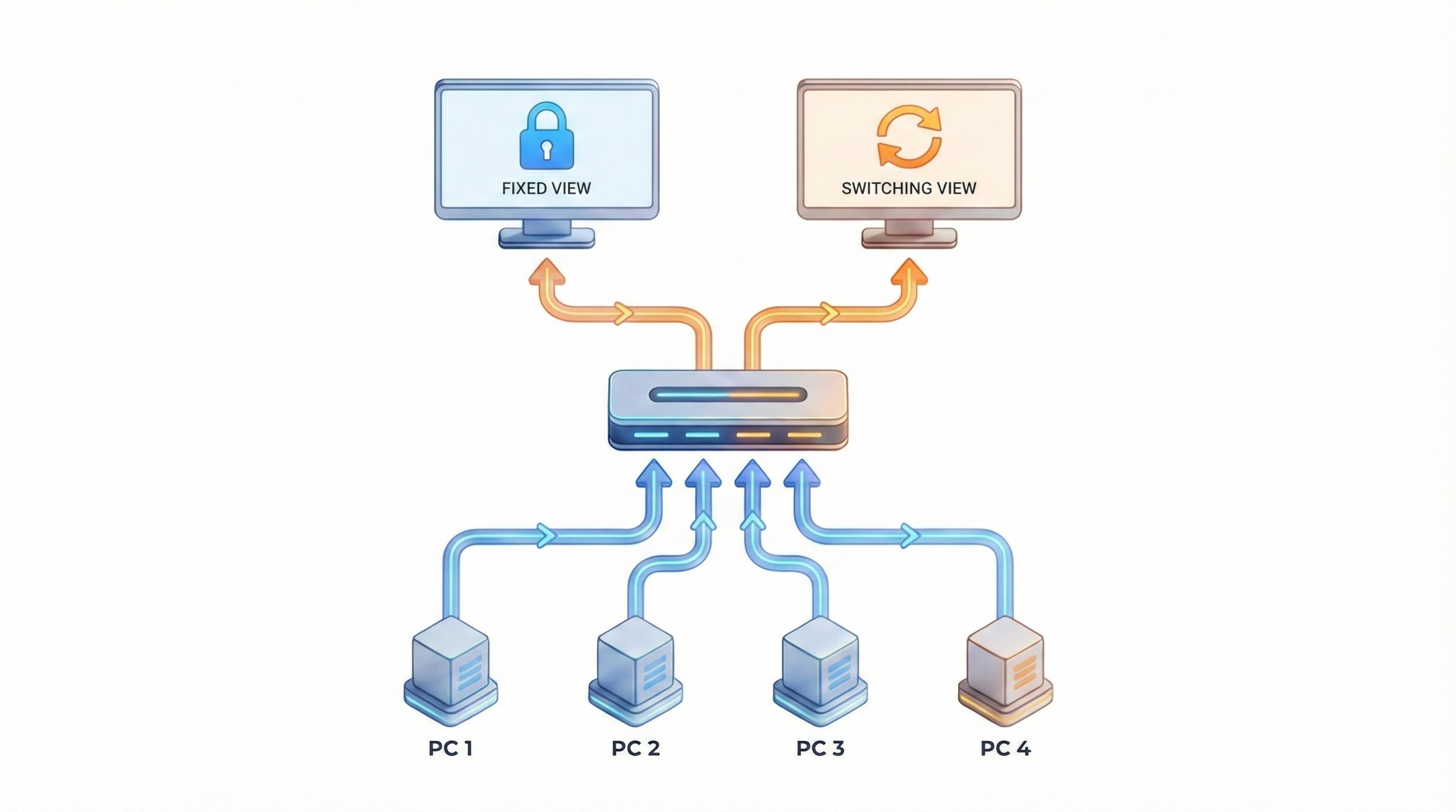 Asynchronous Dual Monitor KVM Switch-Independent video switching or video parking