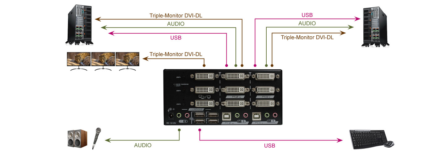 Triple Monitor DVI-DL KVM Switch-connection
