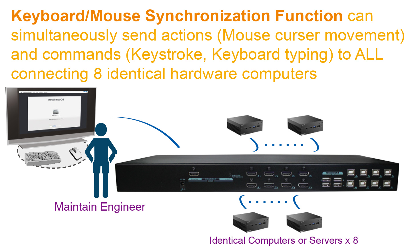 HDMI KVM Switch with USB KM synchronization HDMI KVM Switch with USB KM synchronization