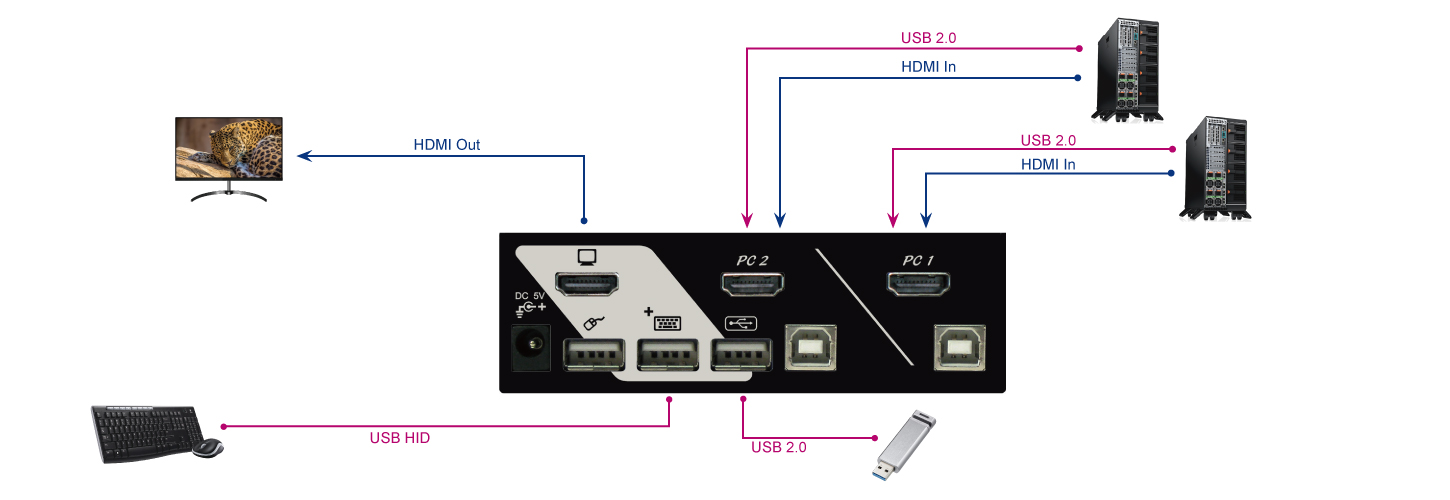 2 Port HDMI電腦切換器-連接圖