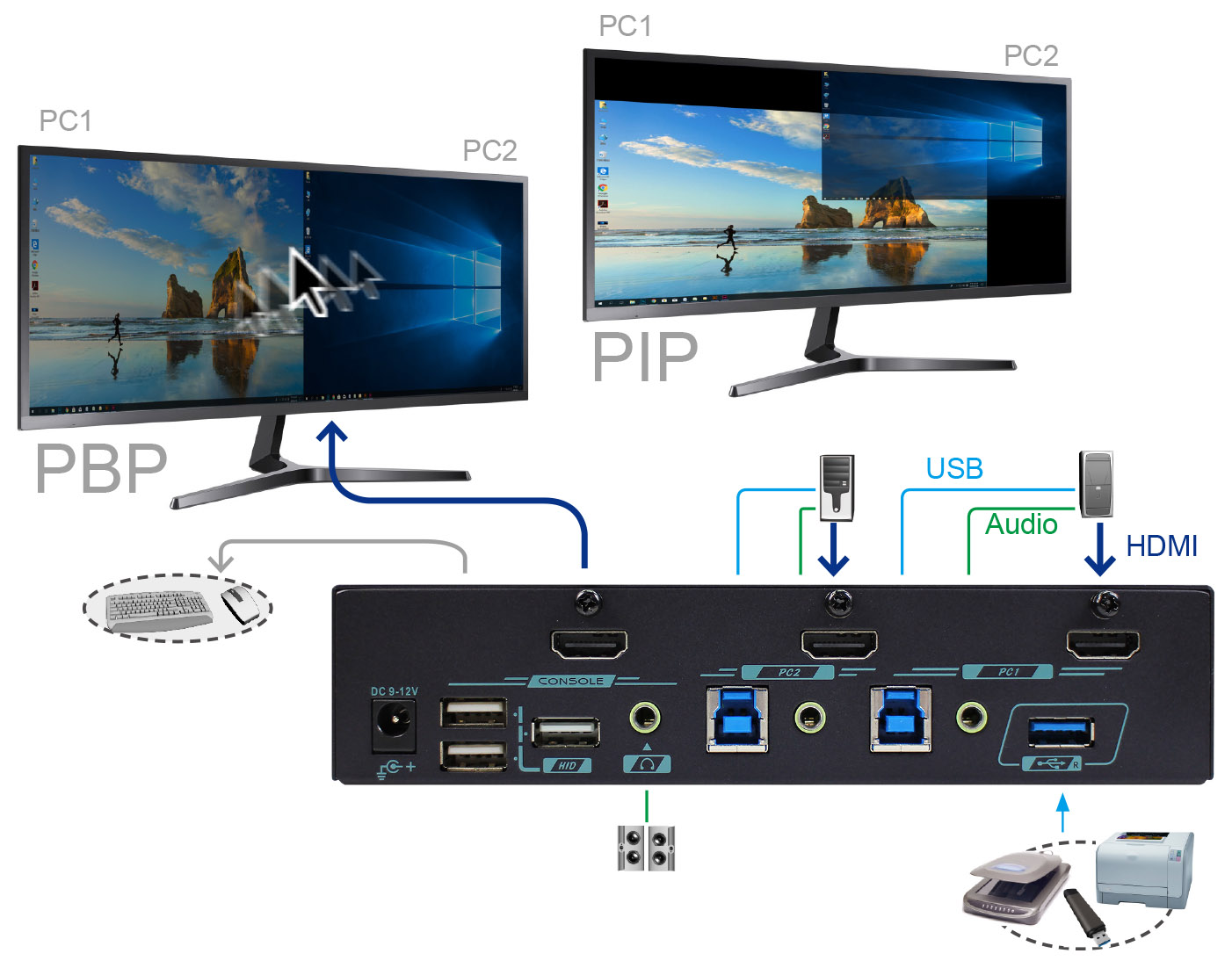 PBP PIP 4K HDMI KVM Switch-connection