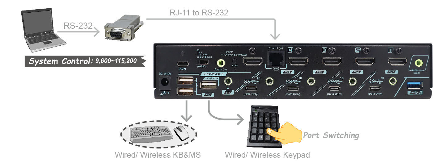 8K HDMI電腦切換器-遠端控制