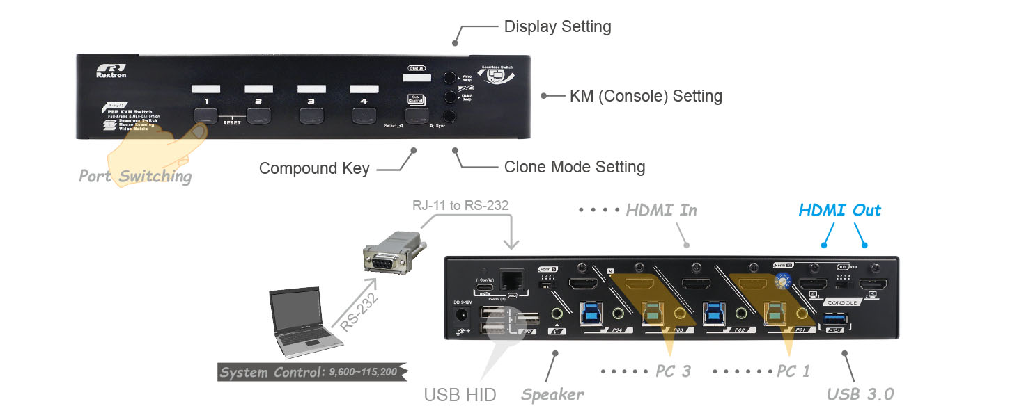 HDMI Matrix KVM-IO