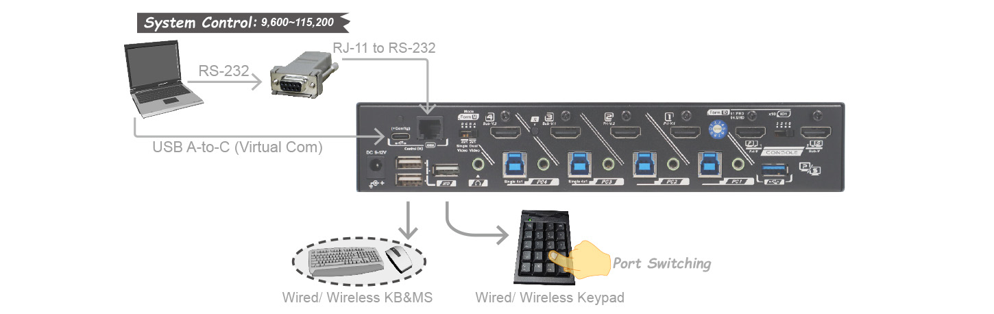多功能HDMI KVM切換器-遠端控制