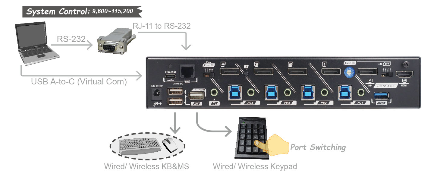 Seamless DP KVM Switch-Control Function