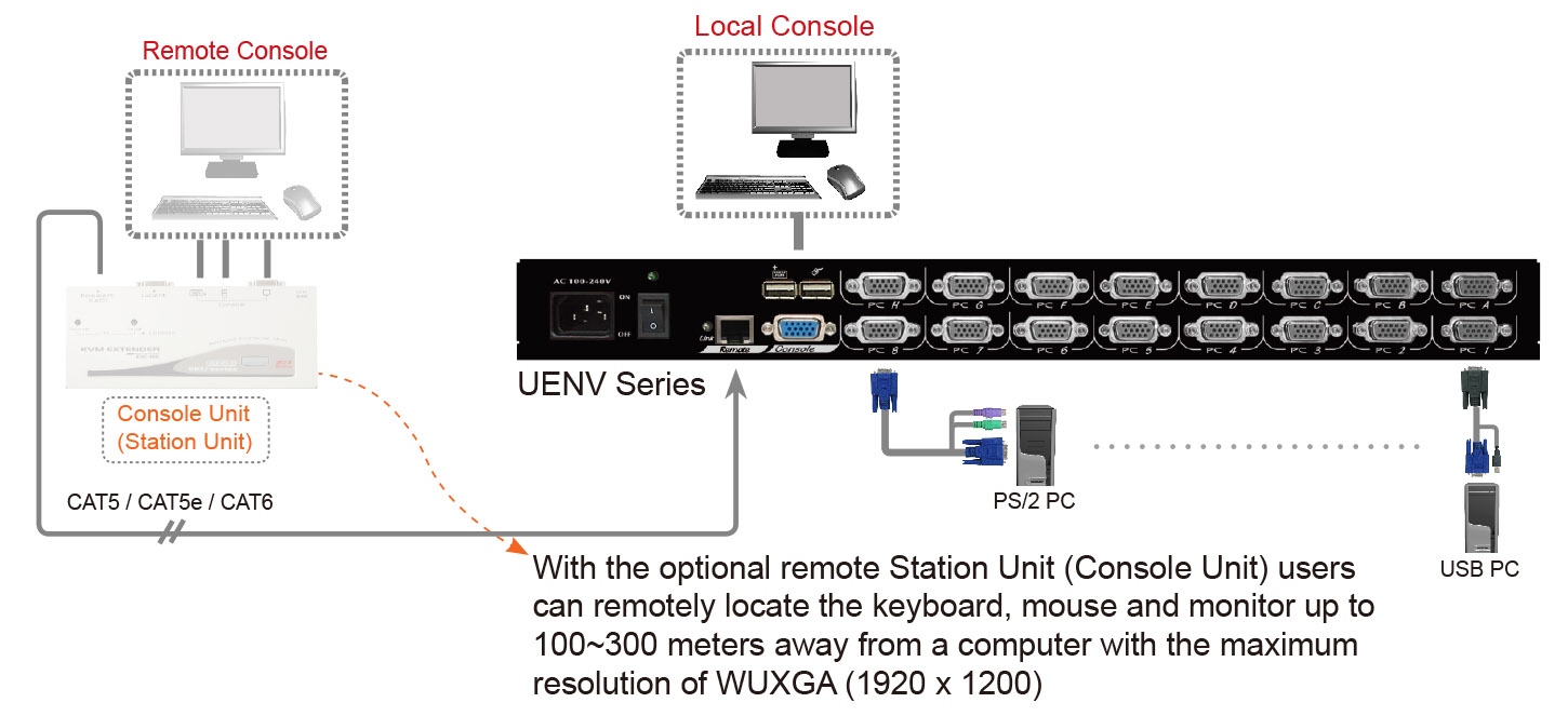 16 Ports Dual Console VGA KVM Switch-IO