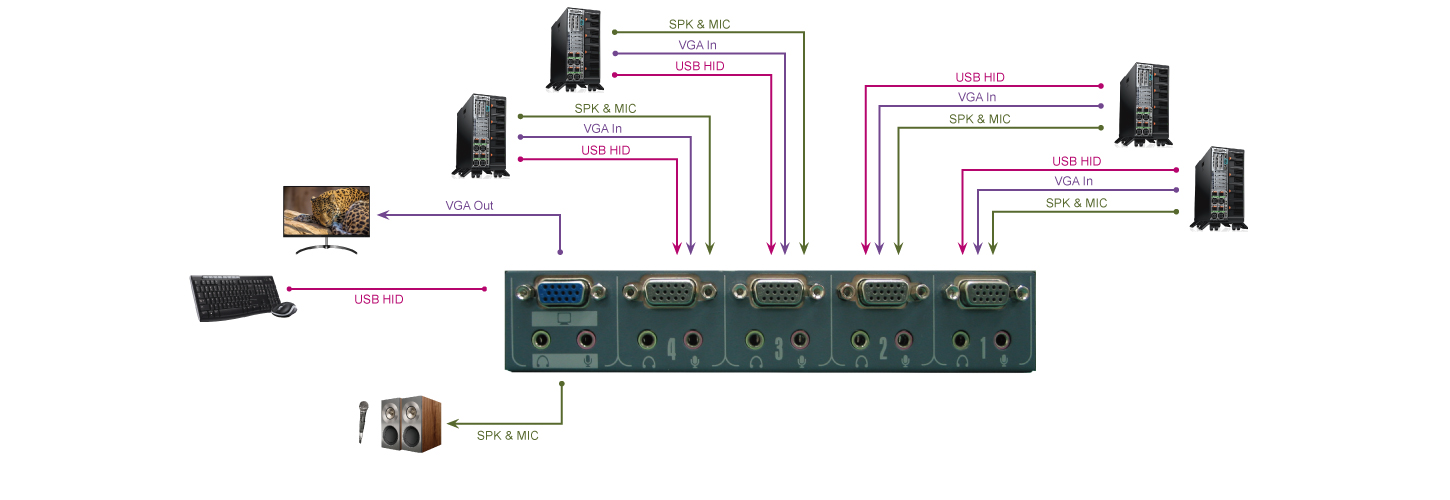 VGA KVM Switch with Two-way Audio-connection