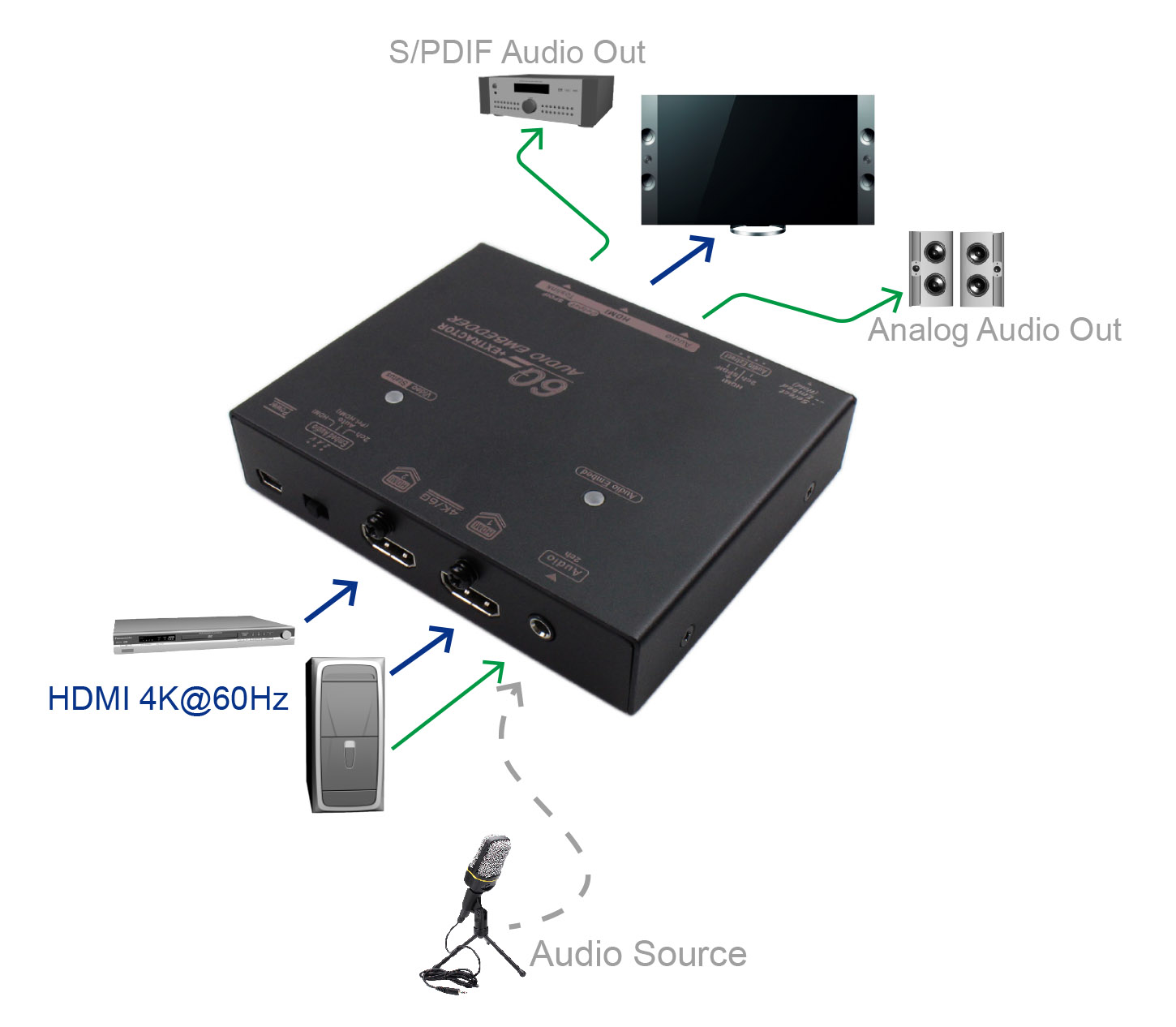 HDMI Switch with Audio Extractor-connection
